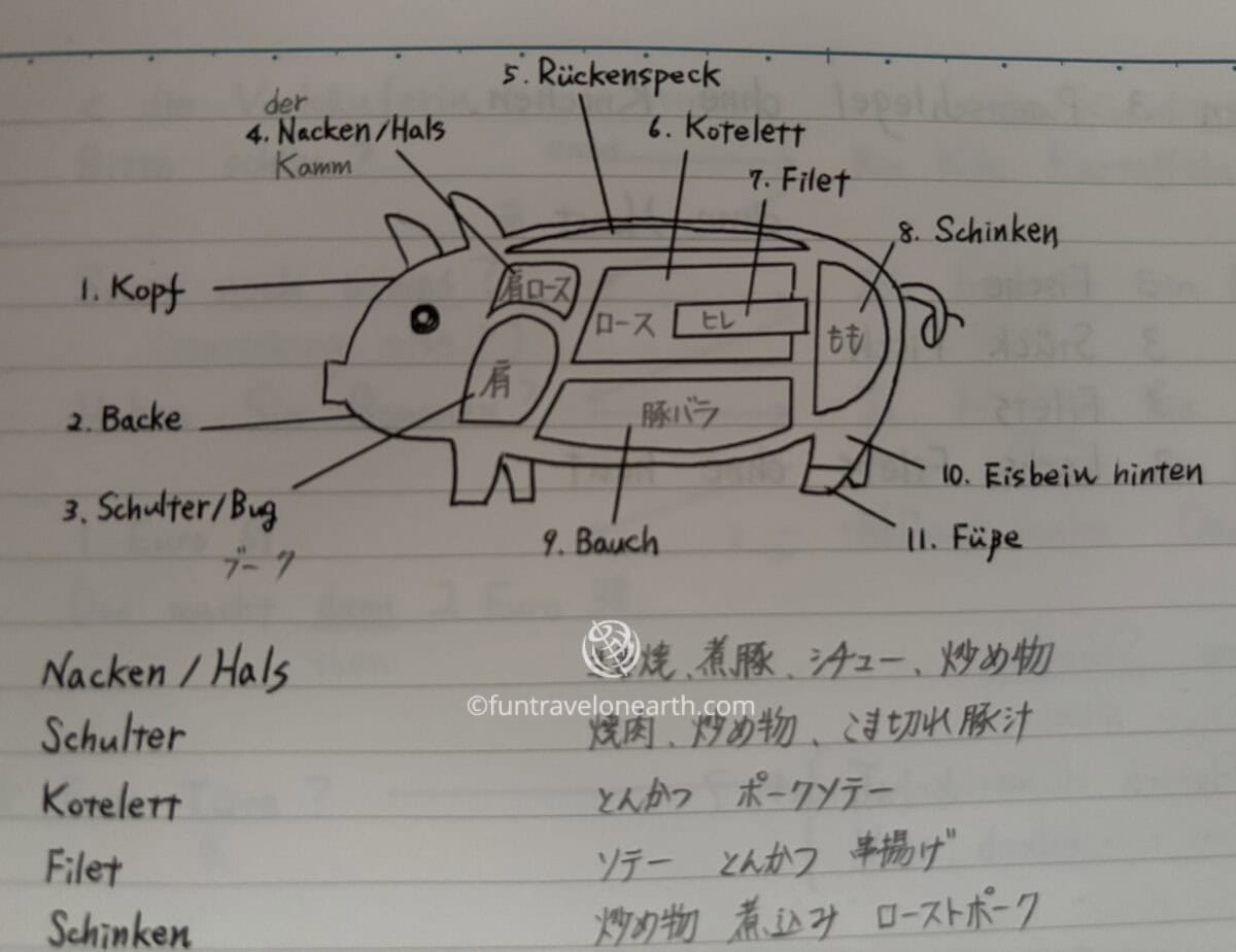 Names of pork cuts in German